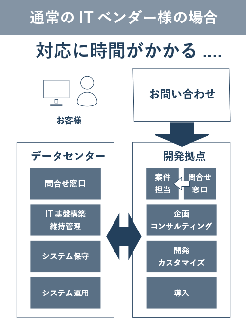 通常のITベンダー様の場合