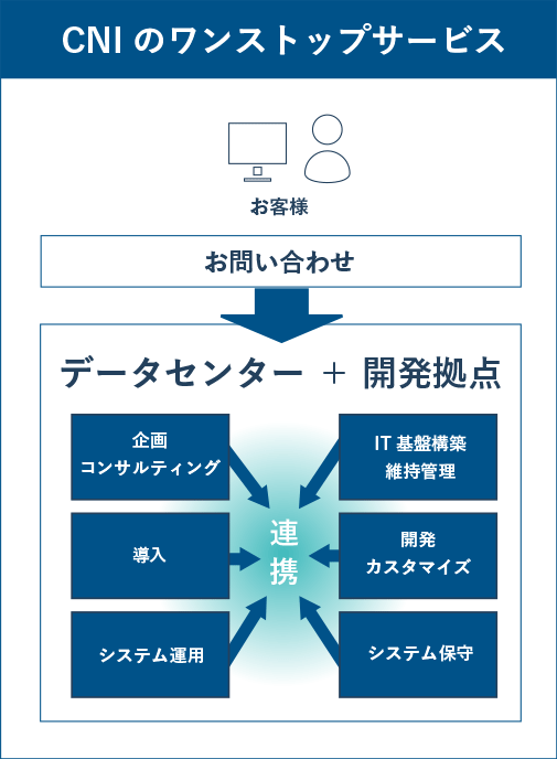 CNIのワンストップサービス